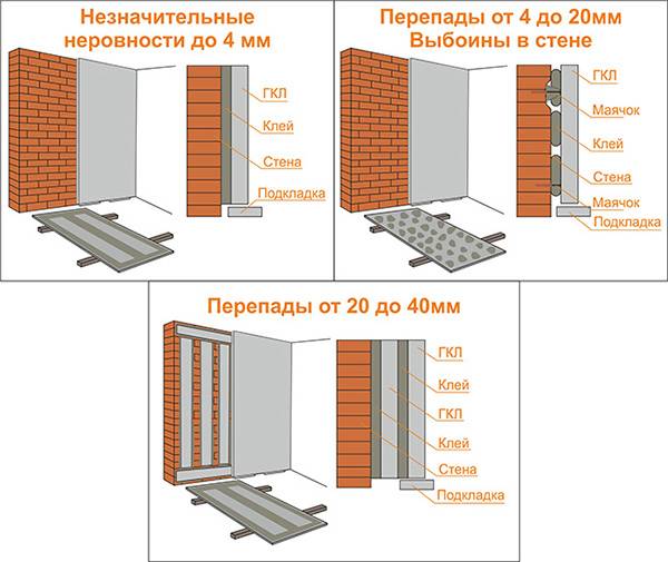 Gipso plokščių klijavimo prie sienos schemos