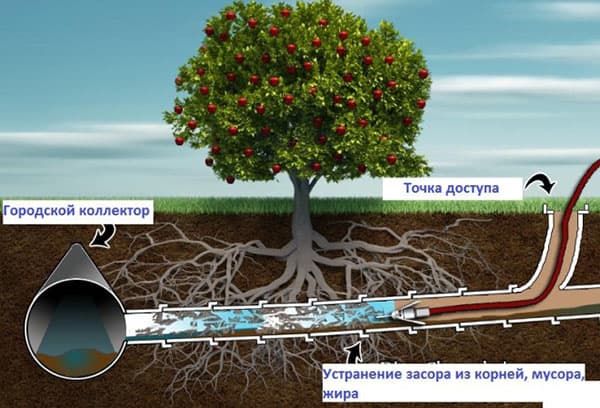 Hidrodinaminio vamzdžių valymo schema