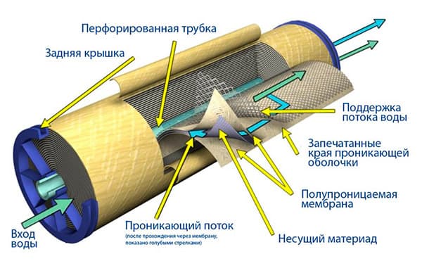 Ultrafiltravimo sistema atvirkštinio osmoso filtre