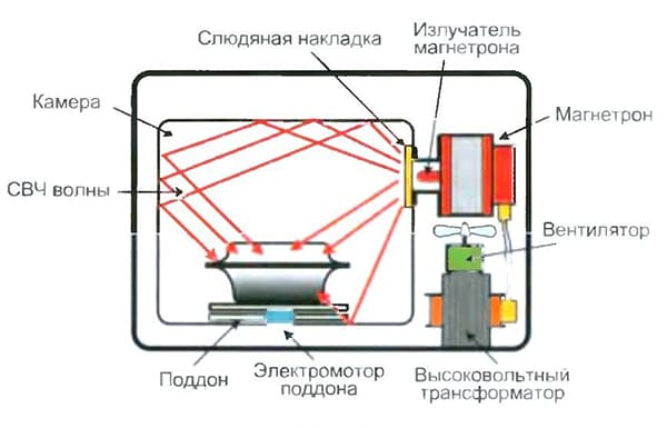 Mikrobangų krosnelės veikimo schema 
