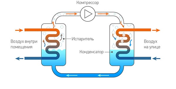 Oro kondicionieriaus veikimo schema