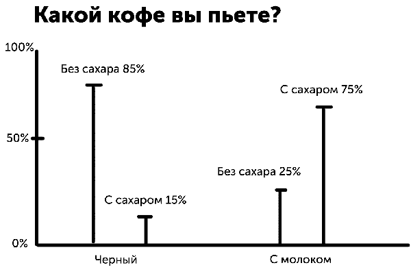 Diagrama, kurioje pateikti kavos vartojimo tyrimo rezultatai