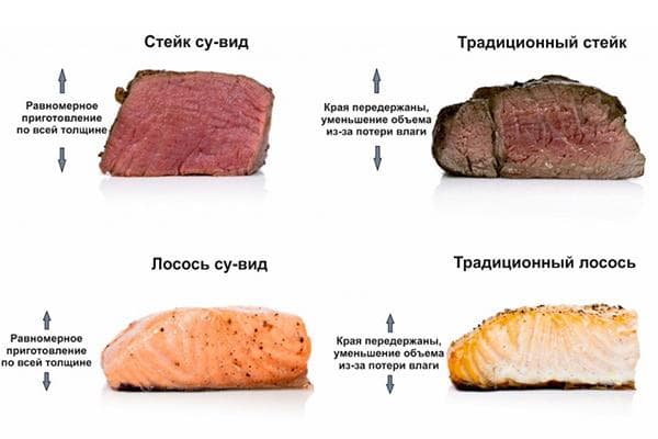 Sous vide ir keptuvėje virtų produktų palyginimas