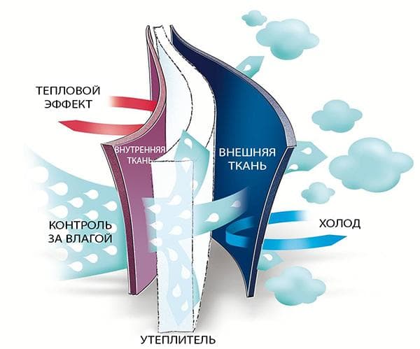 Žieminių drabužių izoliacijos veikimo schema