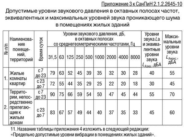 Leidžiamų triukšmo lygių lentelė pagal SanPiN
