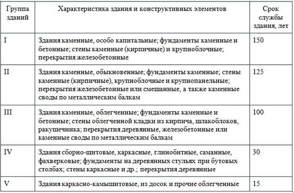 Lentelė - pagrindinių miesto namų tipų tarnavimo laikas
