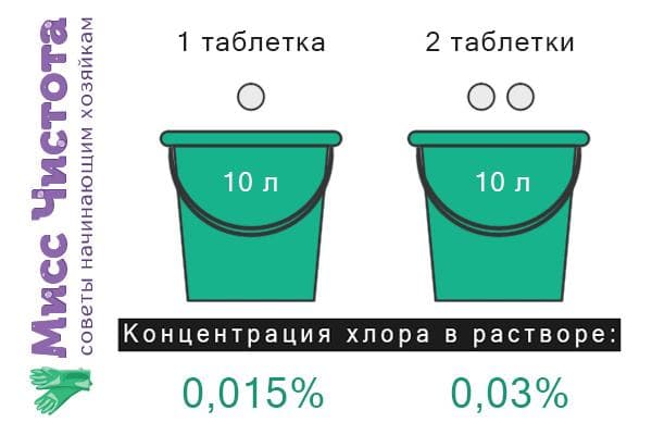 Tirpalo koncentracija skiedžiant chloro tabletes kibire vandens