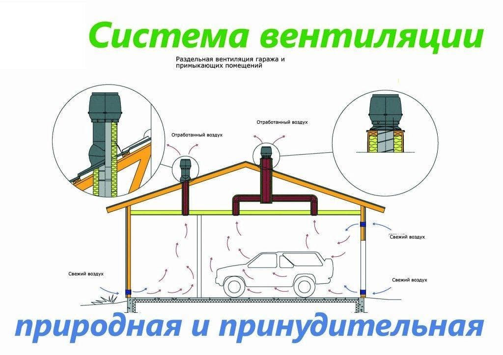 Garažo vėdinimo schema