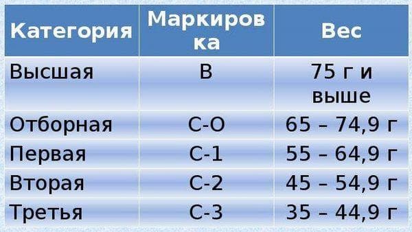 Kiaušinių kategorijos, ženklinimas ir svoris