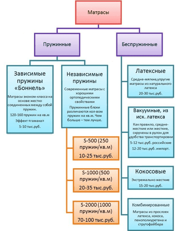 Skirtumas tarp spyruoklinio čiužinio ir bespyruoklinio
