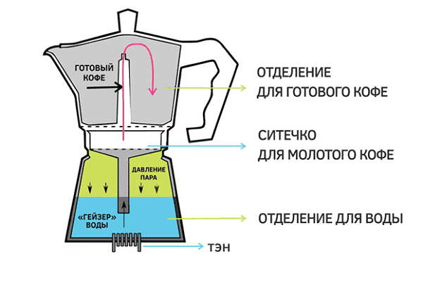 Geizerio kavos virimo aparato detalės